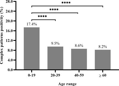 Complex patterns on HEp-2 indirect immunofluorescence assay in a large sample referred for anti-cell autoantibodies detection